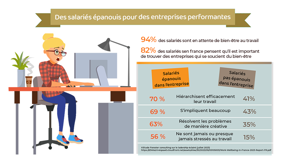 étude sur le bien etre au travail - comment optimiser l'organisation du travail pour améliorer le climat social dans l'entreprise et booster la performance