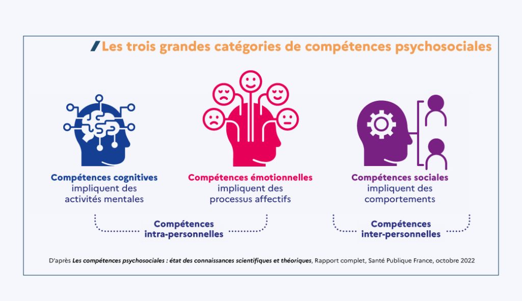 compétences psychosociales infographie selon santé publique france