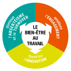 infographie bien-être au travail - DIRECCTE Rhône-Alpes